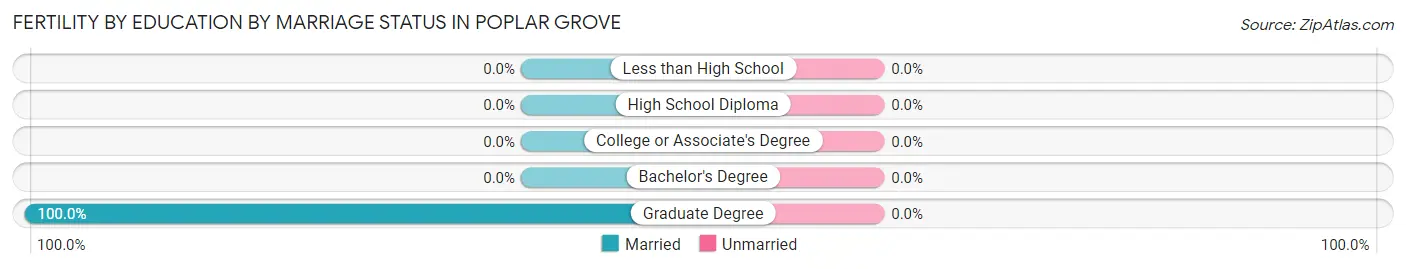 Female Fertility by Education by Marriage Status in Poplar Grove
