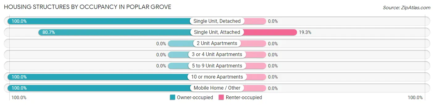 Housing Structures by Occupancy in Poplar Grove