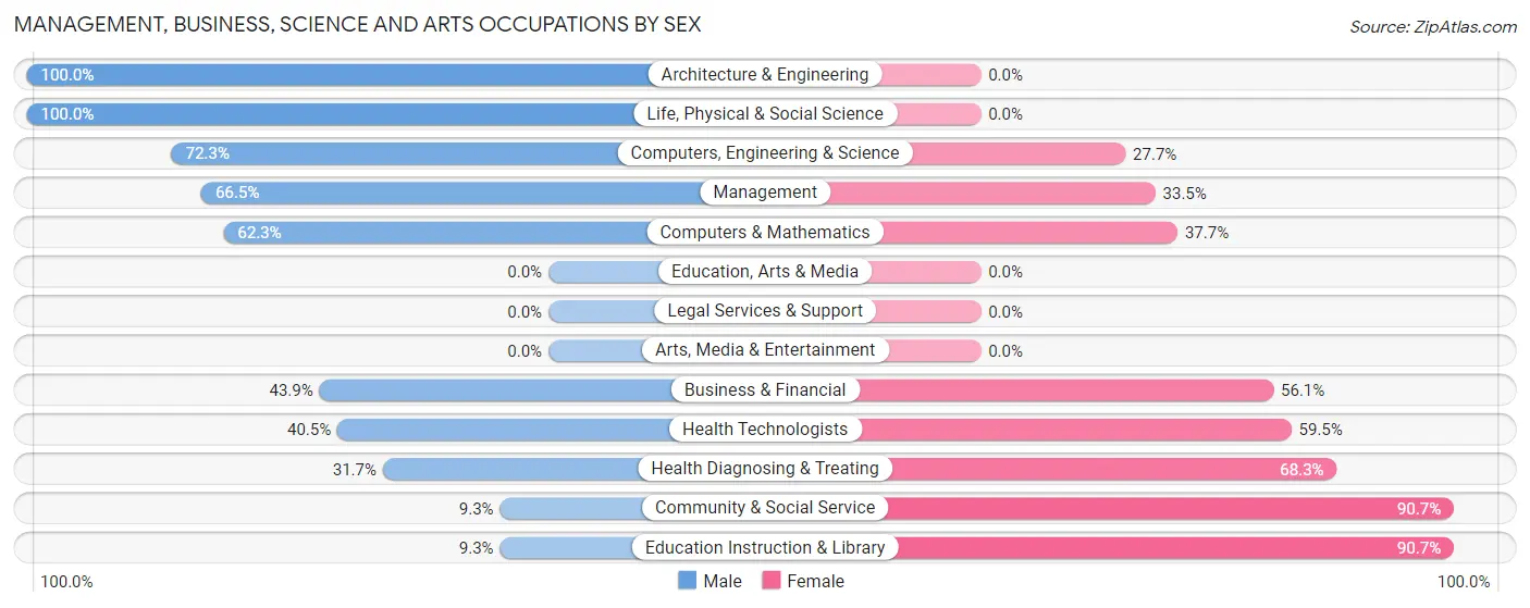 Management, Business, Science and Arts Occupations by Sex in Poplar Grove