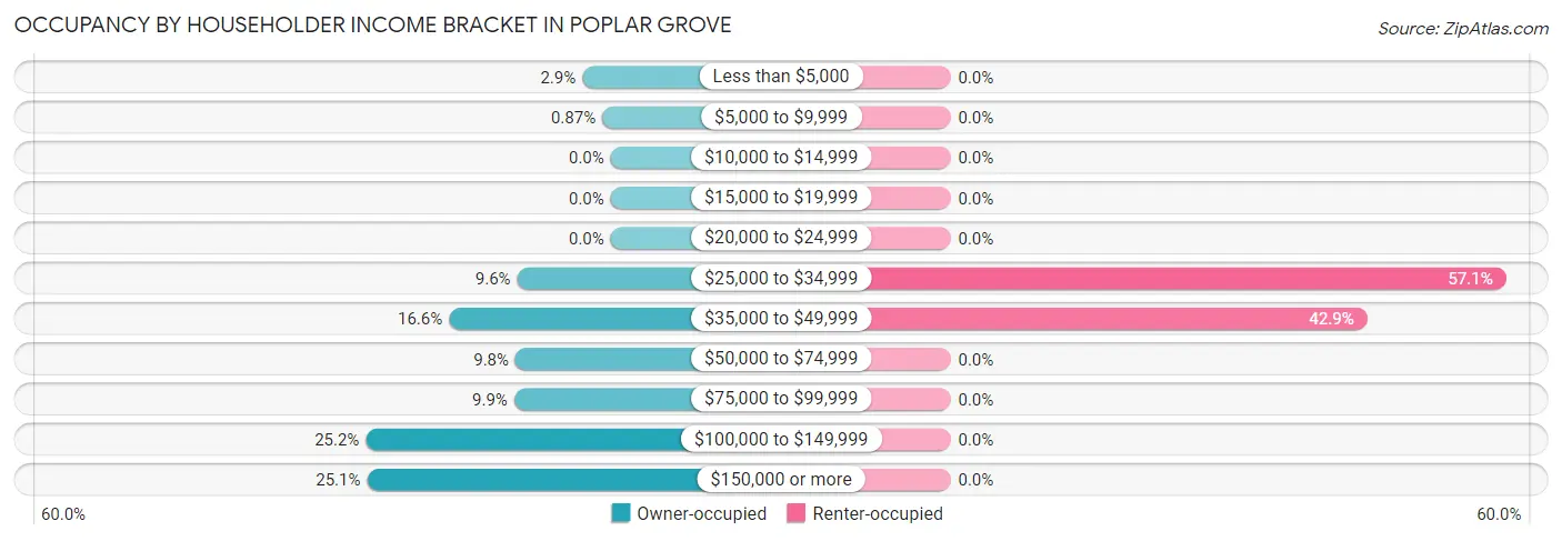 Occupancy by Householder Income Bracket in Poplar Grove