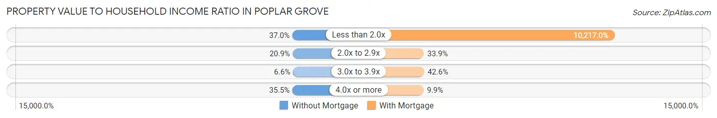 Property Value to Household Income Ratio in Poplar Grove