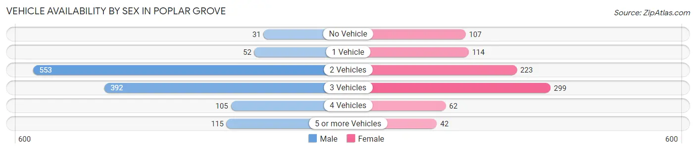 Vehicle Availability by Sex in Poplar Grove
