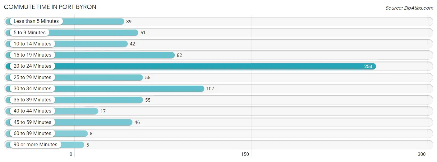 Commute Time in Port Byron