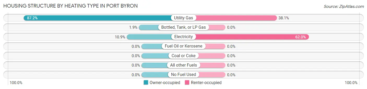 Housing Structure by Heating Type in Port Byron