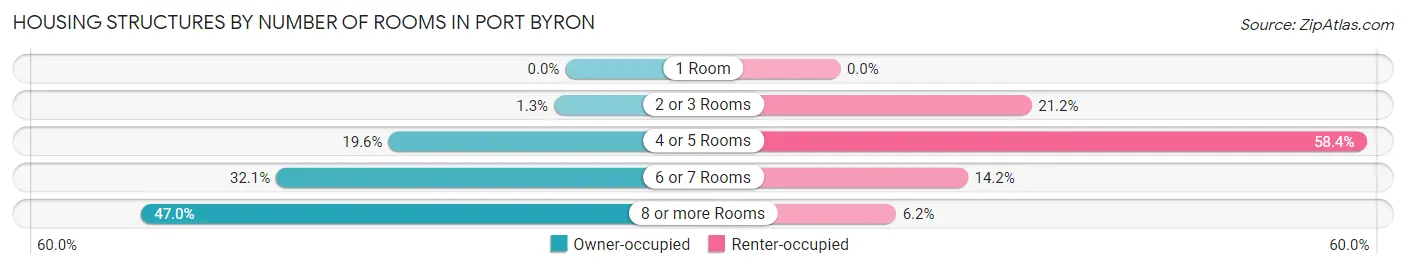 Housing Structures by Number of Rooms in Port Byron