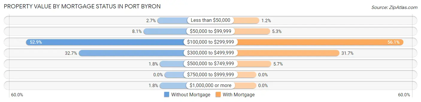 Property Value by Mortgage Status in Port Byron