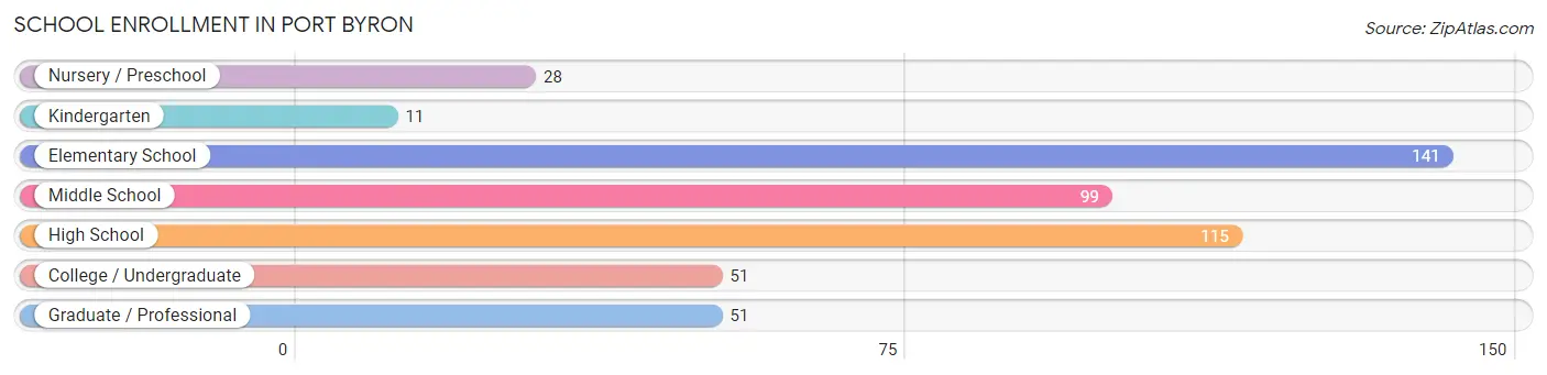 School Enrollment in Port Byron