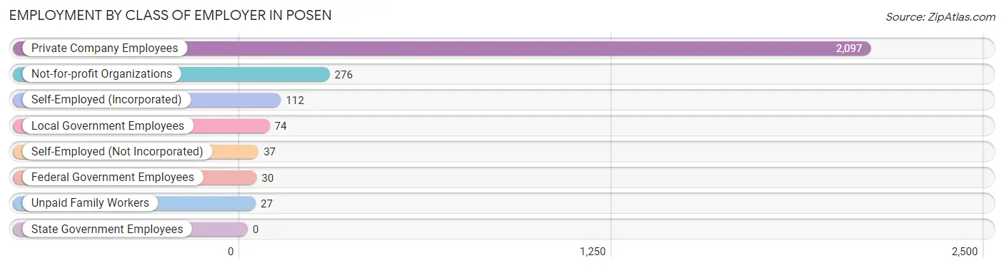 Employment by Class of Employer in Posen