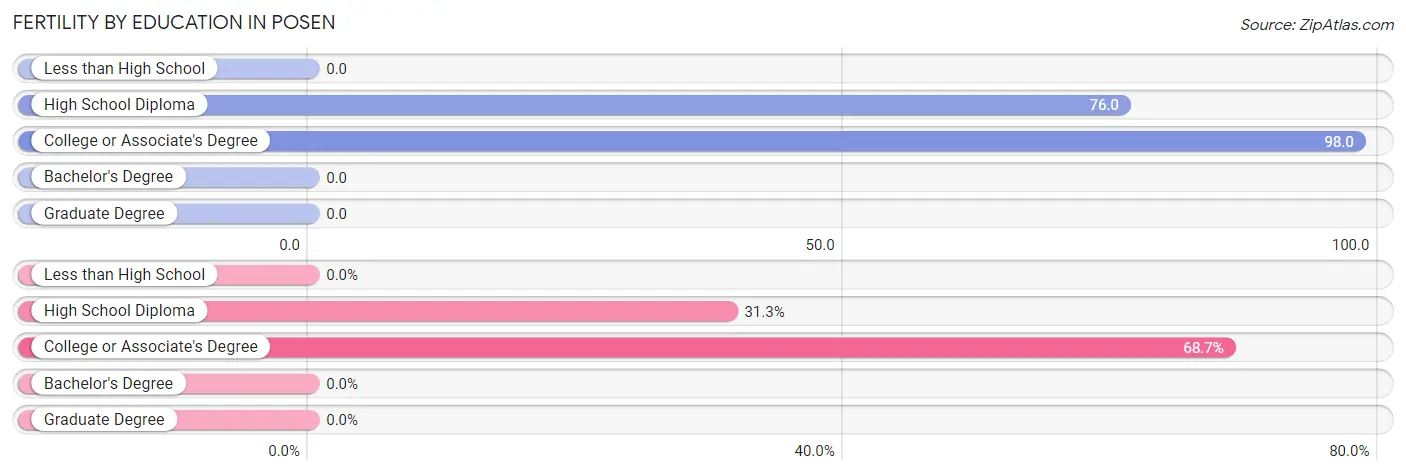 Female Fertility by Education Attainment in Posen