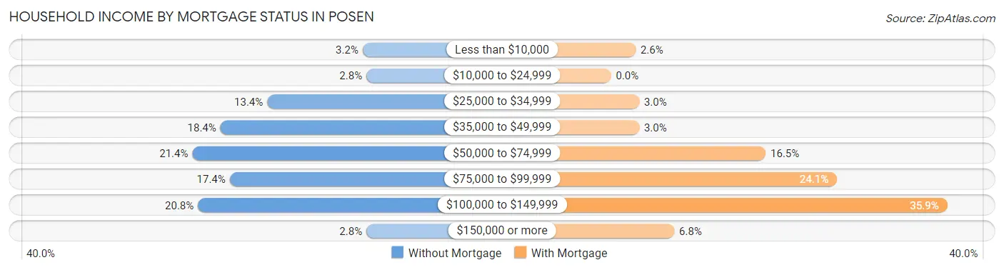 Household Income by Mortgage Status in Posen
