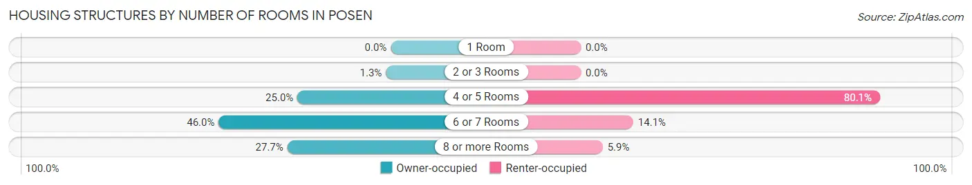 Housing Structures by Number of Rooms in Posen