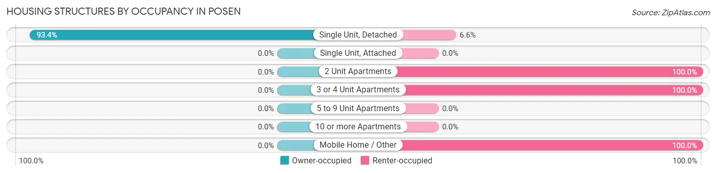 Housing Structures by Occupancy in Posen