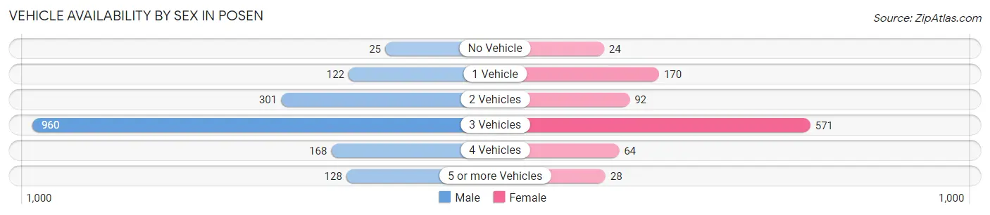 Vehicle Availability by Sex in Posen