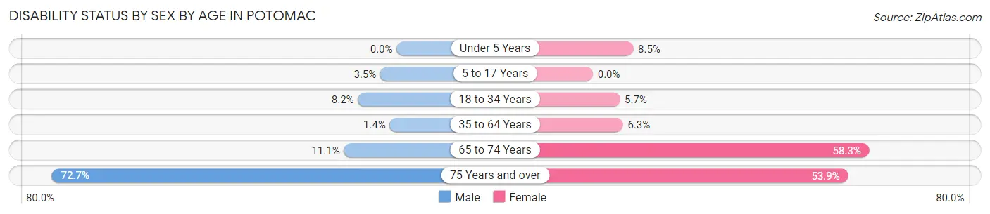 Disability Status by Sex by Age in Potomac