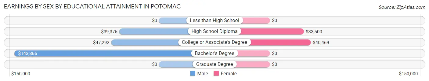 Earnings by Sex by Educational Attainment in Potomac