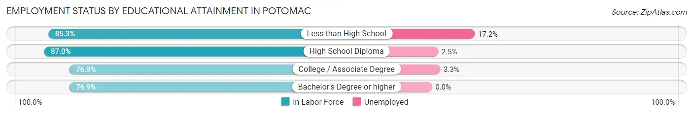 Employment Status by Educational Attainment in Potomac
