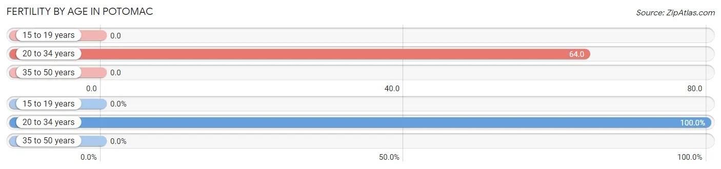 Female Fertility by Age in Potomac