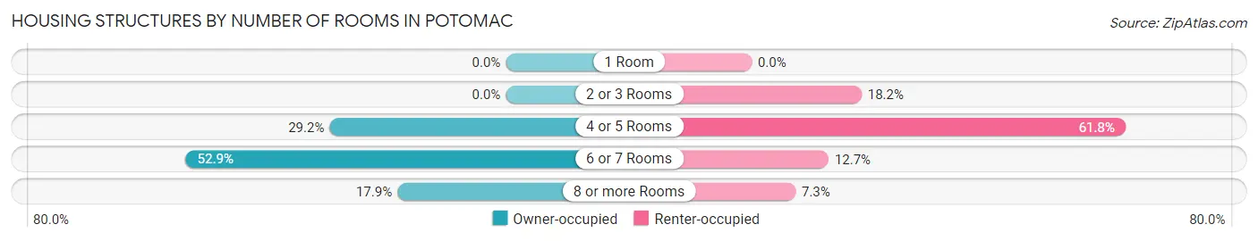 Housing Structures by Number of Rooms in Potomac