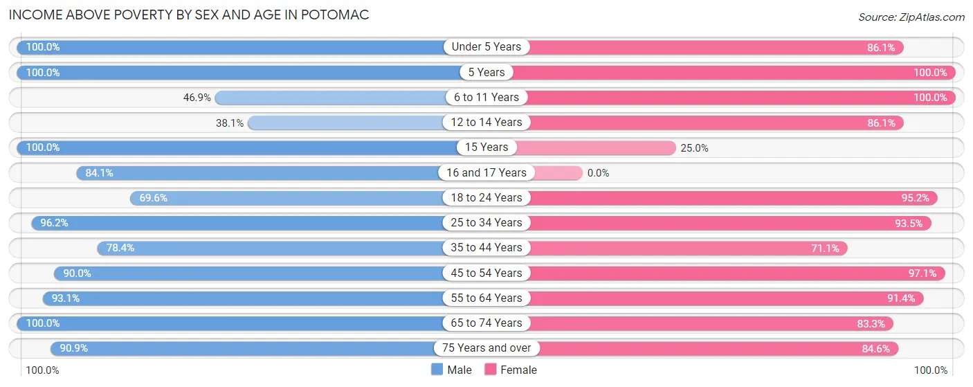 Income Above Poverty by Sex and Age in Potomac