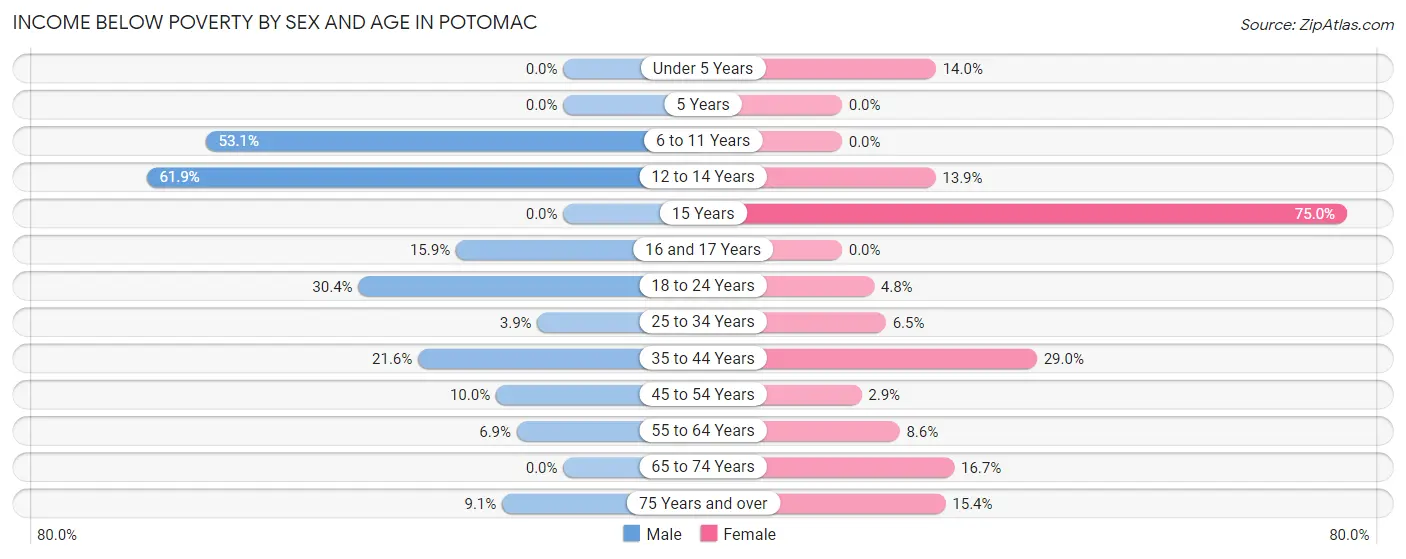 Income Below Poverty by Sex and Age in Potomac