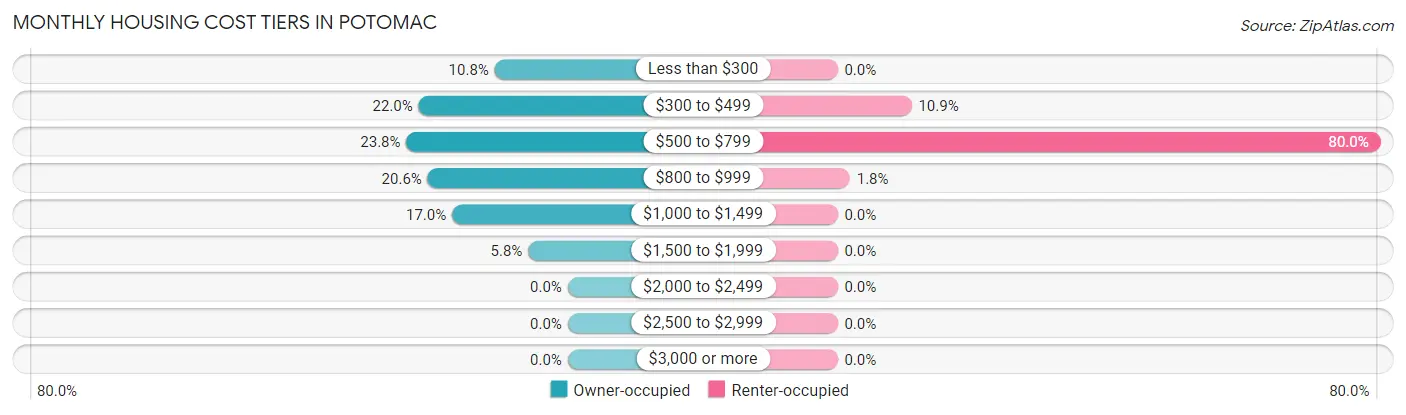 Monthly Housing Cost Tiers in Potomac