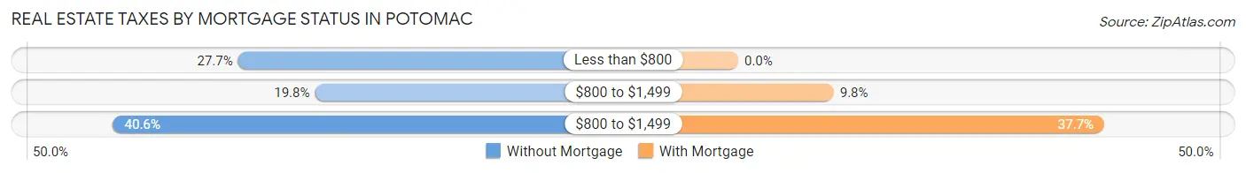 Real Estate Taxes by Mortgage Status in Potomac