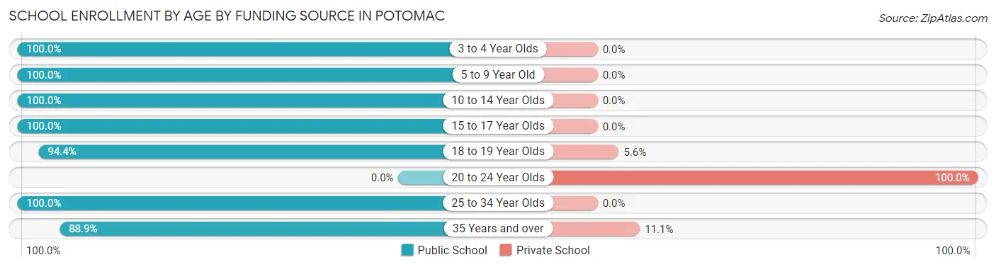 School Enrollment by Age by Funding Source in Potomac