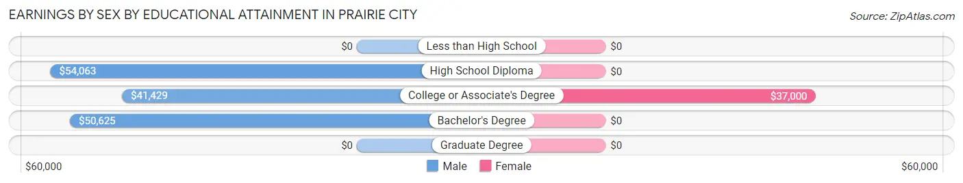 Earnings by Sex by Educational Attainment in Prairie City