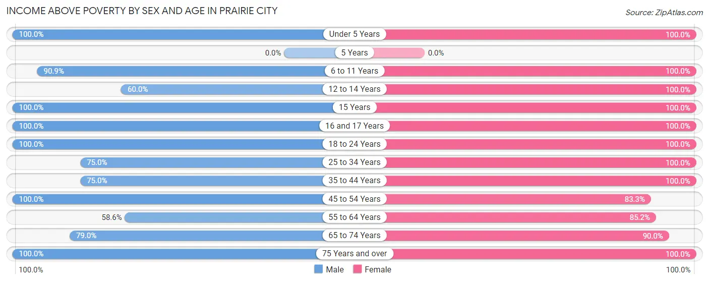 Income Above Poverty by Sex and Age in Prairie City