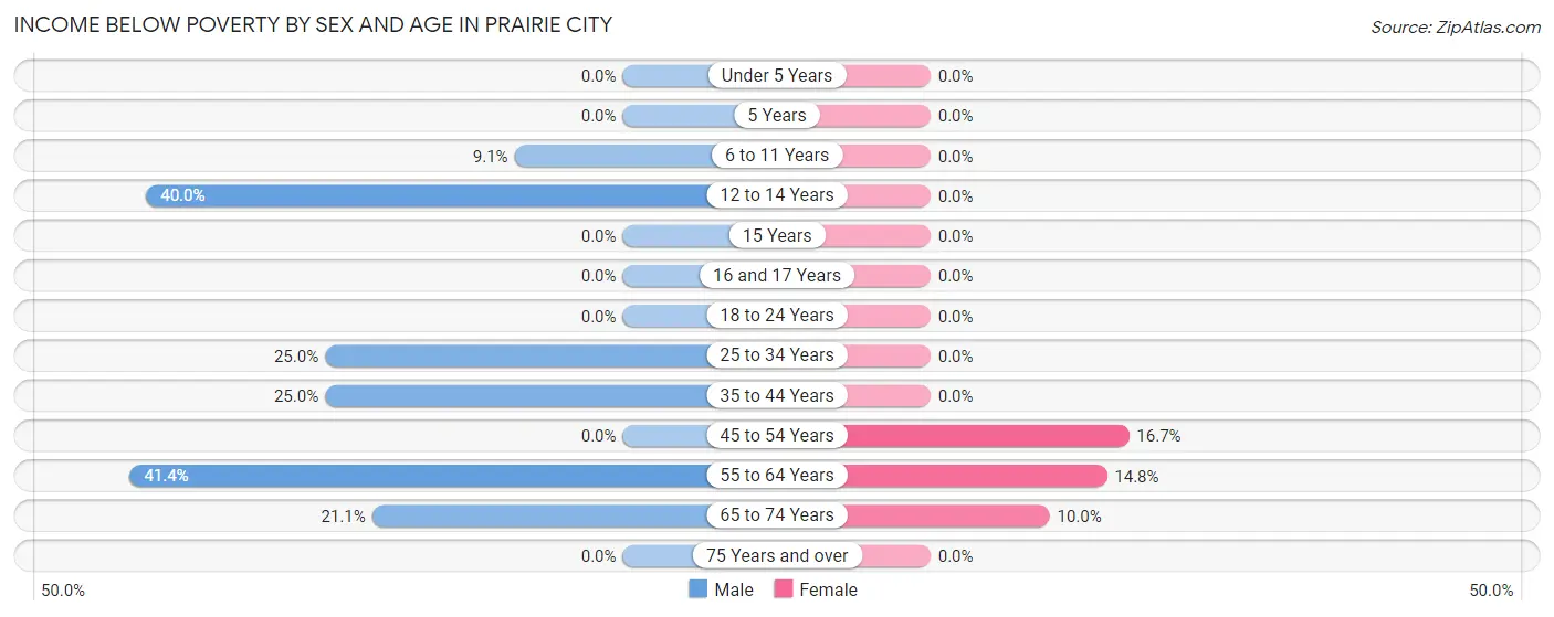 Income Below Poverty by Sex and Age in Prairie City