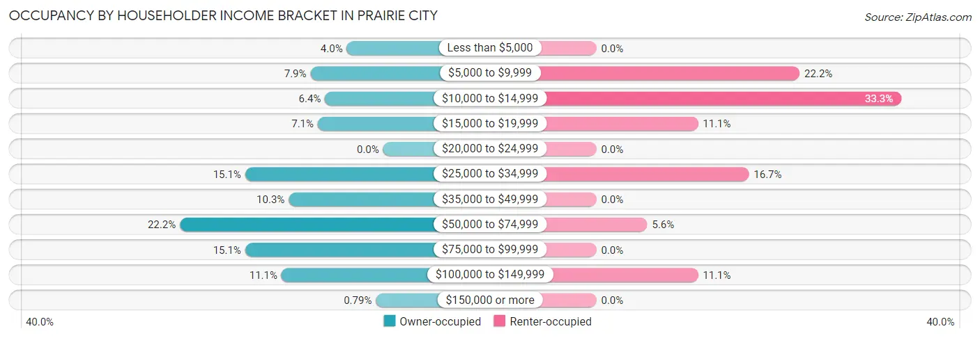 Occupancy by Householder Income Bracket in Prairie City