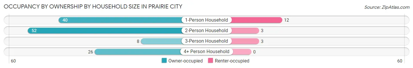 Occupancy by Ownership by Household Size in Prairie City