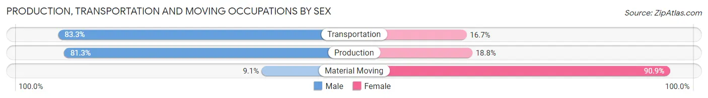 Production, Transportation and Moving Occupations by Sex in Prairie City