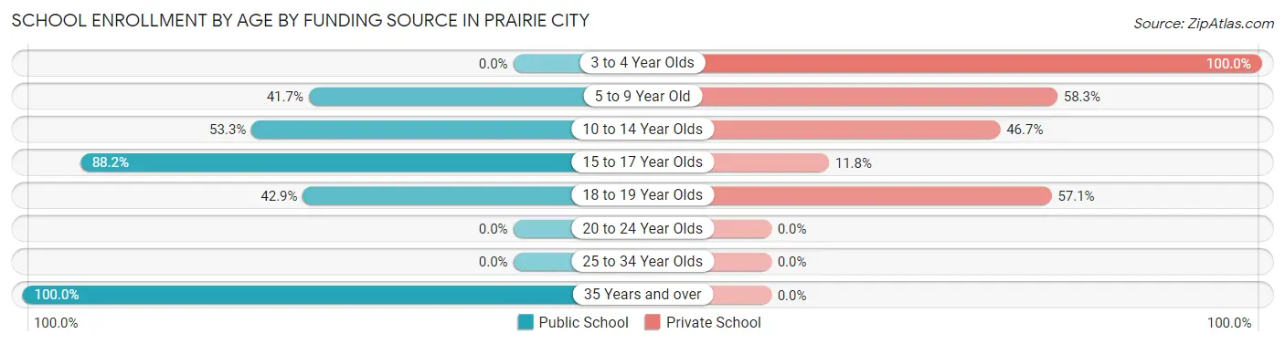 School Enrollment by Age by Funding Source in Prairie City