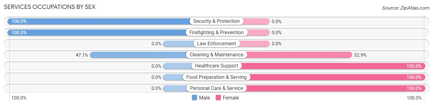Services Occupations by Sex in Prairie City