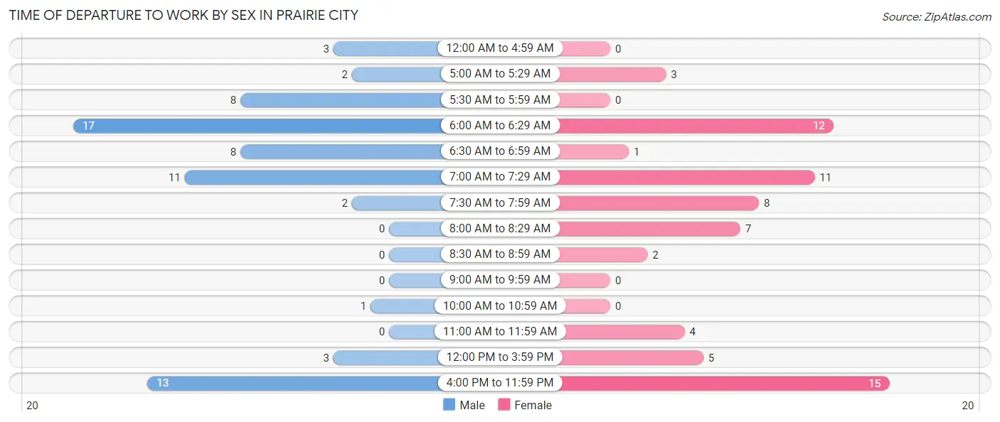 Time of Departure to Work by Sex in Prairie City