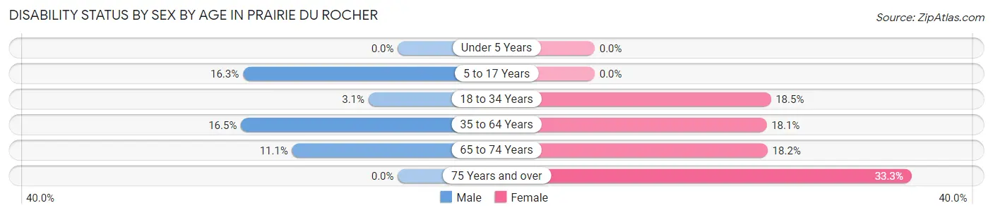 Disability Status by Sex by Age in Prairie Du Rocher