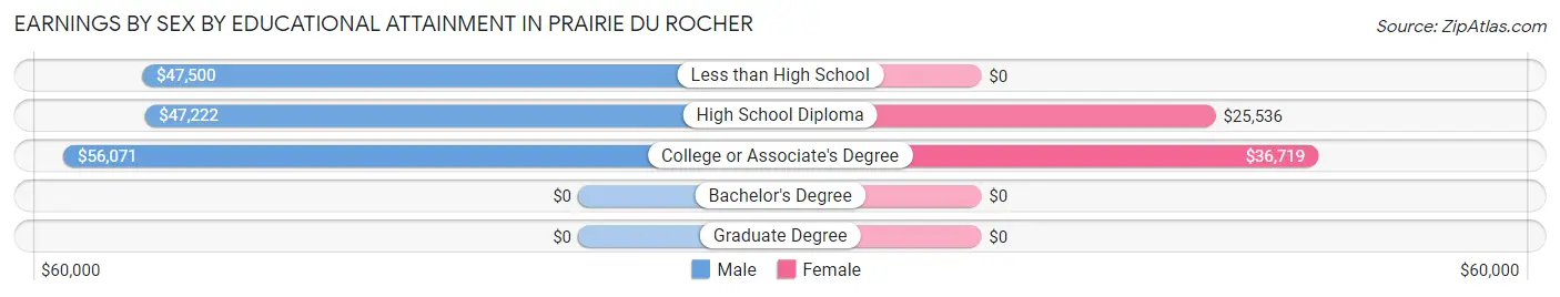 Earnings by Sex by Educational Attainment in Prairie Du Rocher