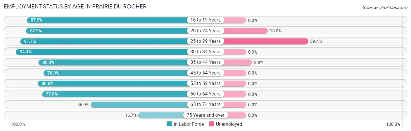 Employment Status by Age in Prairie Du Rocher