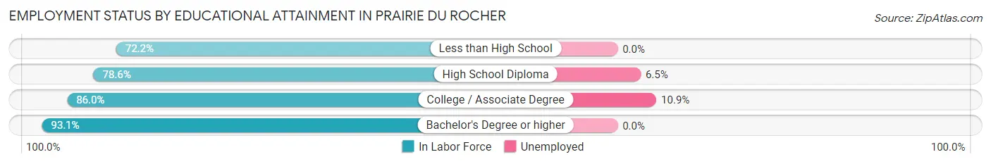 Employment Status by Educational Attainment in Prairie Du Rocher