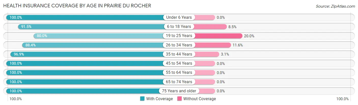 Health Insurance Coverage by Age in Prairie Du Rocher