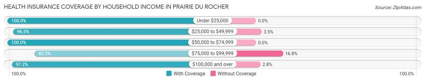 Health Insurance Coverage by Household Income in Prairie Du Rocher
