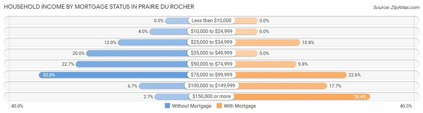 Household Income by Mortgage Status in Prairie Du Rocher