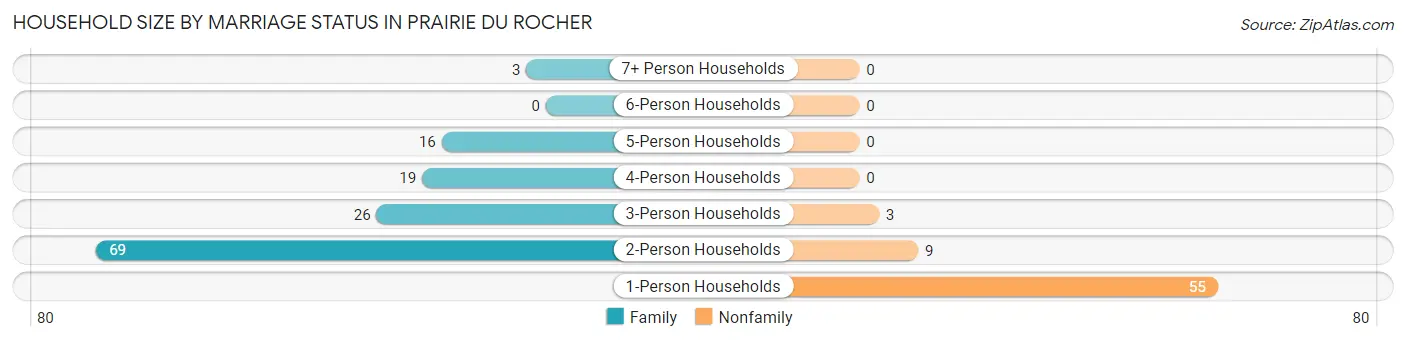Household Size by Marriage Status in Prairie Du Rocher