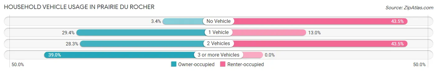 Household Vehicle Usage in Prairie Du Rocher