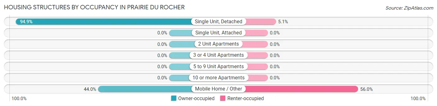 Housing Structures by Occupancy in Prairie Du Rocher
