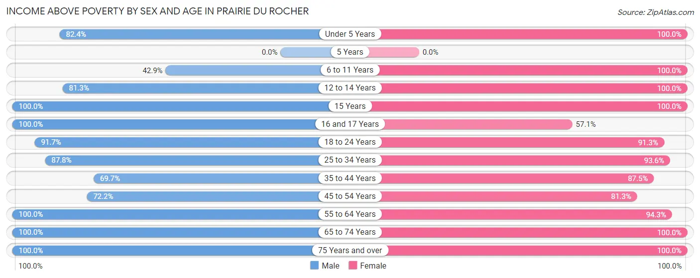 Income Above Poverty by Sex and Age in Prairie Du Rocher