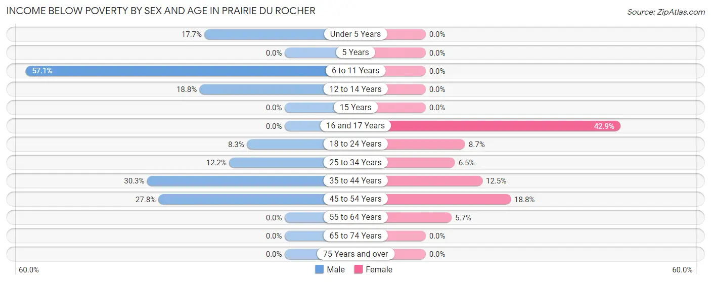 Income Below Poverty by Sex and Age in Prairie Du Rocher