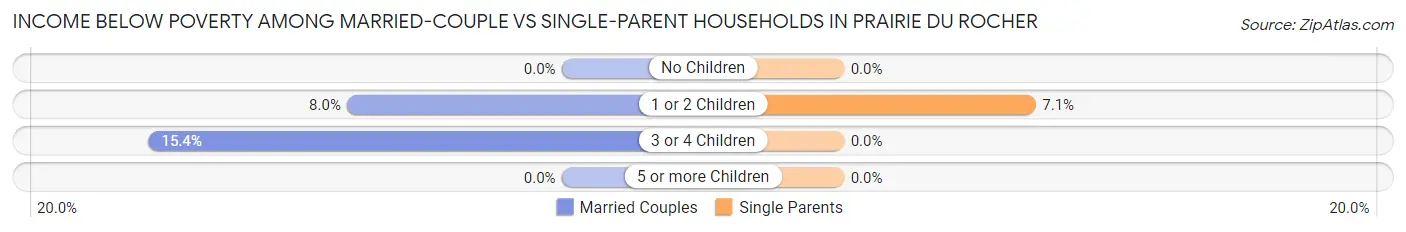 Income Below Poverty Among Married-Couple vs Single-Parent Households in Prairie Du Rocher