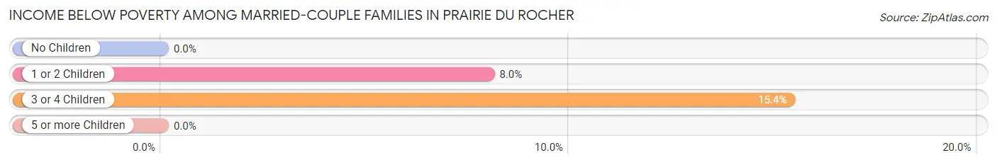 Income Below Poverty Among Married-Couple Families in Prairie Du Rocher